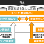 【画像】【物流2024問題】トラックGメンが倍増？　物流拠点も調査するトラック・物流Gメンの効力はいかに 〜 画像2