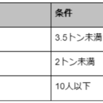 【画像】トラックドライバーに必要な免許とお役立ち資格 〜 画像2