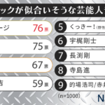 【画像】【デコトラから芸術へ】哀川翔・竹内力を抑えて1位になったのは？一般1000人が選ぶ「アートトラックが似合う芸能人」の意外な結果 〜 画像3